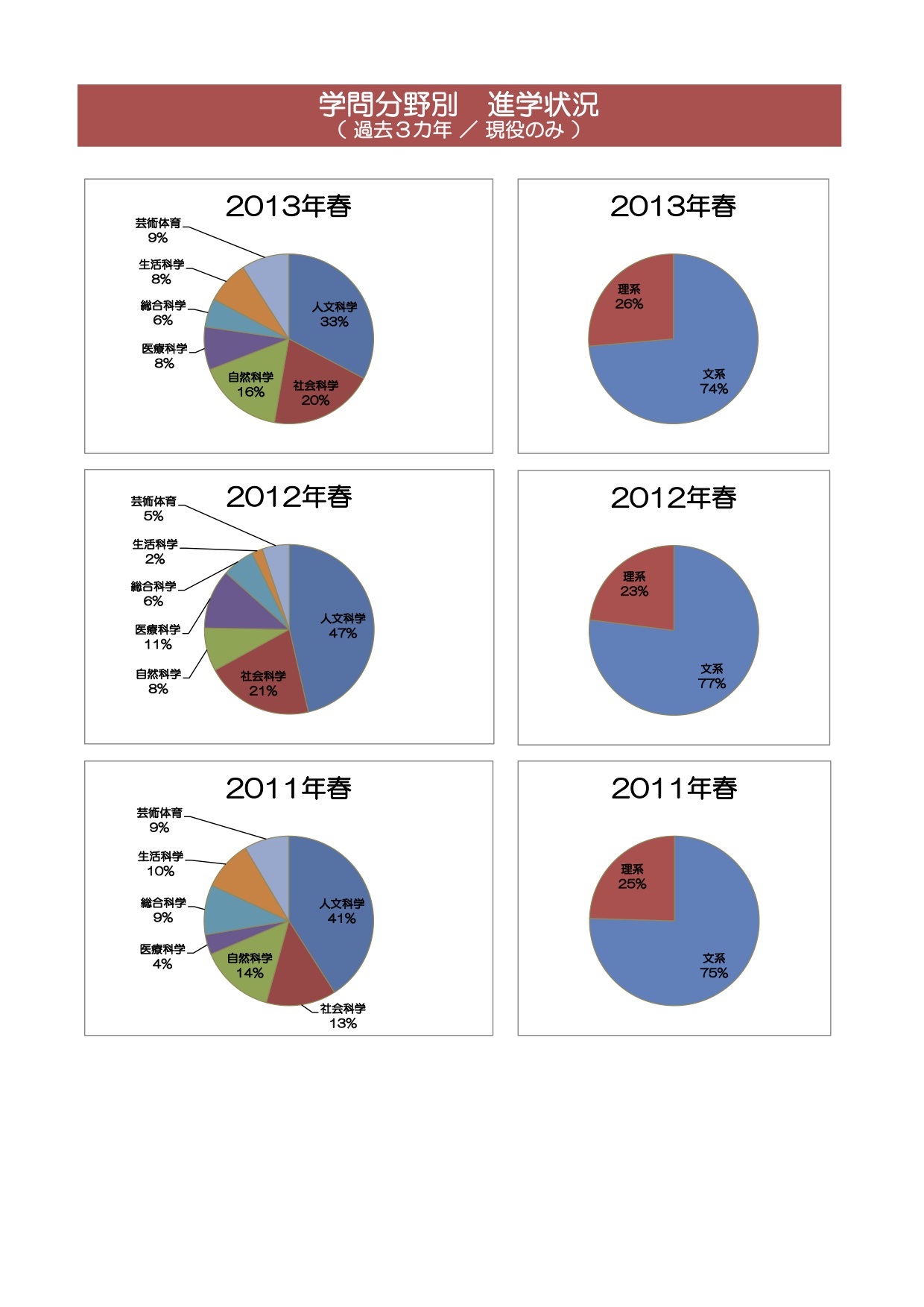 大学進学状況３カ年