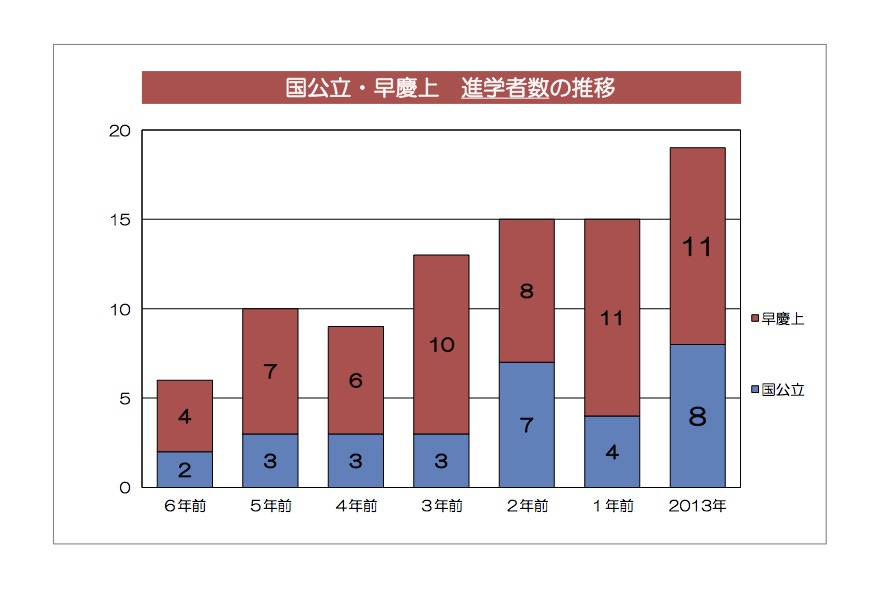 国公立・早慶上智の進学者数の推移６カ年